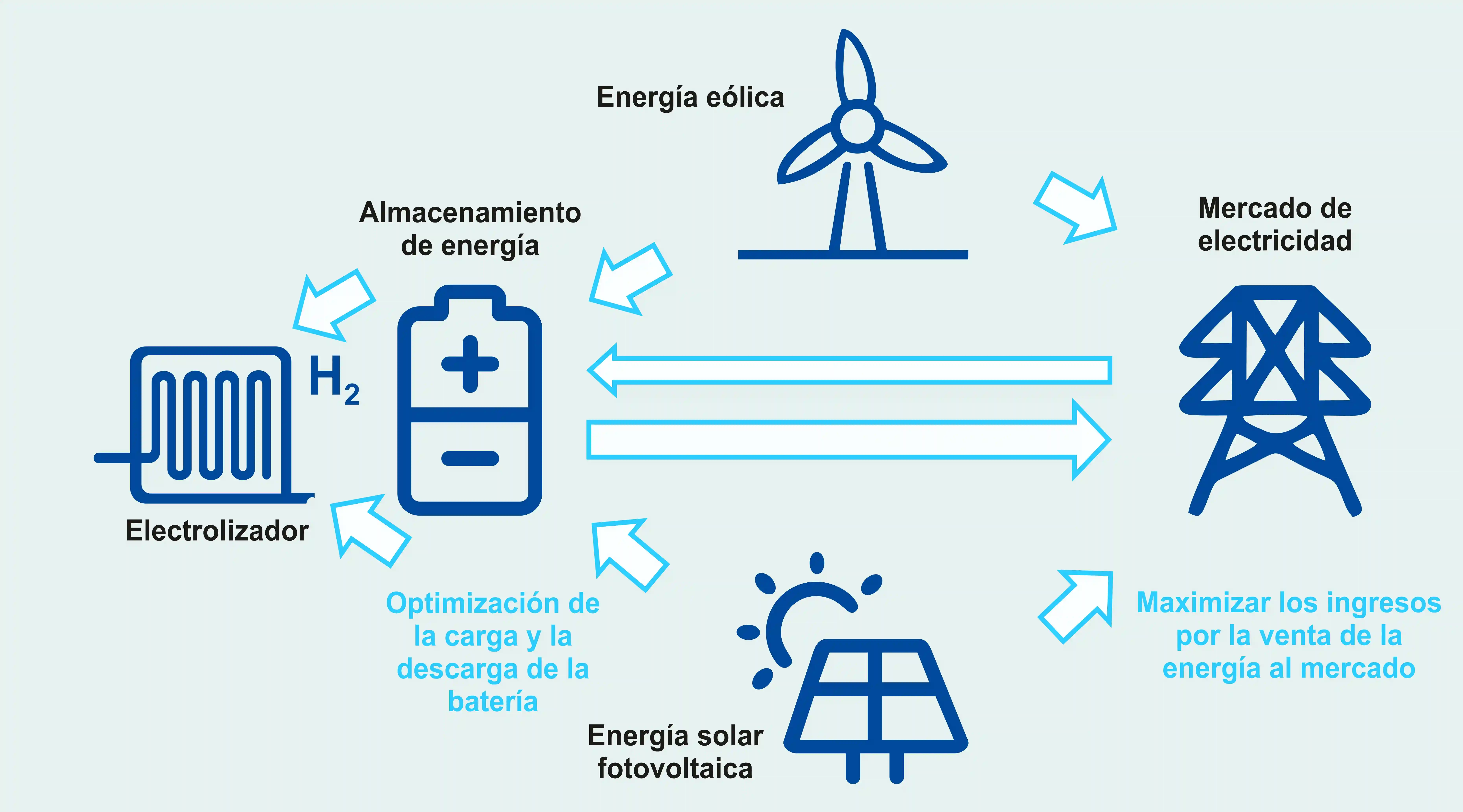 Integración de tecnologías energéticas