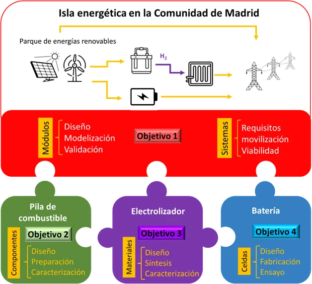 Integración de tecnologías energéticas